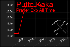 Total Graph of Putte Kaka