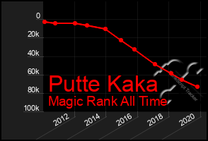 Total Graph of Putte Kaka