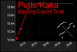 Total Graph of Putte Kaka