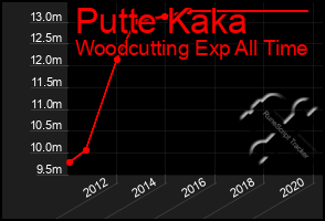 Total Graph of Putte Kaka