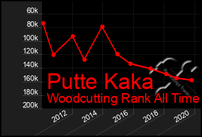 Total Graph of Putte Kaka