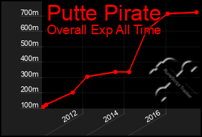 Total Graph of Putte Pirate