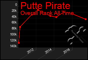 Total Graph of Putte Pirate