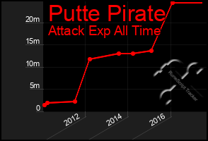 Total Graph of Putte Pirate