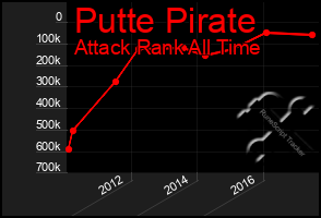 Total Graph of Putte Pirate