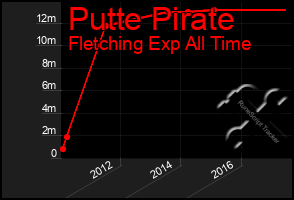 Total Graph of Putte Pirate