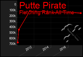 Total Graph of Putte Pirate