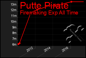 Total Graph of Putte Pirate