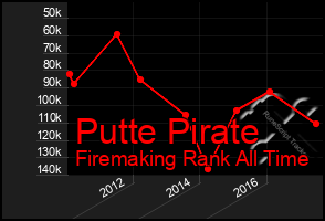 Total Graph of Putte Pirate