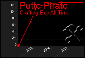 Total Graph of Putte Pirate