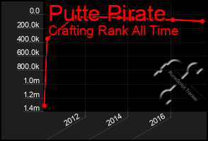 Total Graph of Putte Pirate