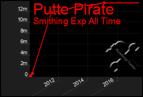 Total Graph of Putte Pirate