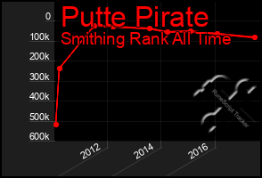 Total Graph of Putte Pirate