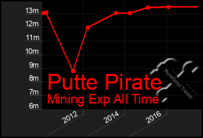 Total Graph of Putte Pirate