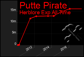 Total Graph of Putte Pirate