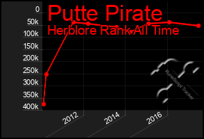 Total Graph of Putte Pirate