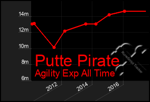 Total Graph of Putte Pirate