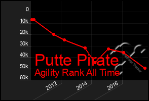 Total Graph of Putte Pirate