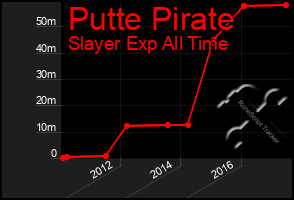 Total Graph of Putte Pirate