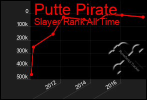 Total Graph of Putte Pirate