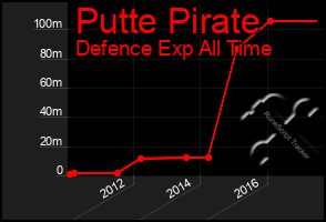 Total Graph of Putte Pirate