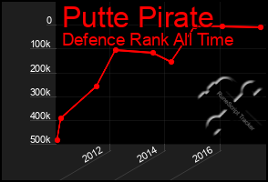 Total Graph of Putte Pirate