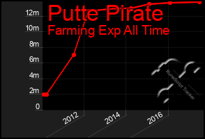 Total Graph of Putte Pirate