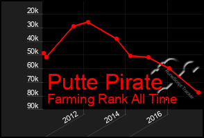 Total Graph of Putte Pirate