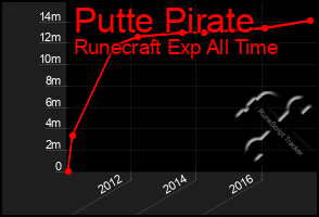 Total Graph of Putte Pirate