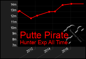 Total Graph of Putte Pirate
