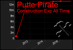 Total Graph of Putte Pirate