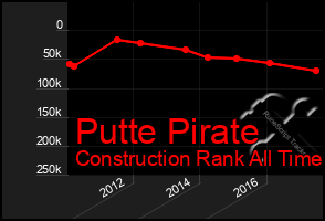 Total Graph of Putte Pirate