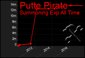 Total Graph of Putte Pirate