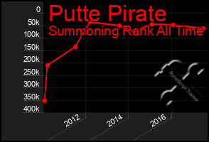 Total Graph of Putte Pirate