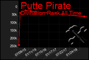 Total Graph of Putte Pirate