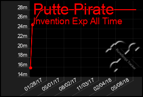 Total Graph of Putte Pirate