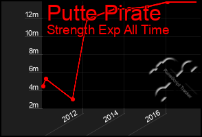 Total Graph of Putte Pirate