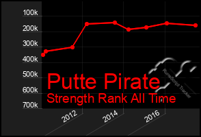 Total Graph of Putte Pirate