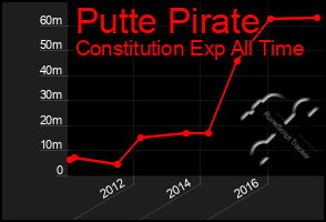 Total Graph of Putte Pirate