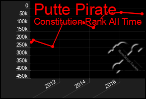 Total Graph of Putte Pirate