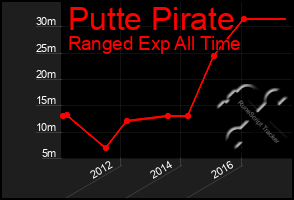 Total Graph of Putte Pirate