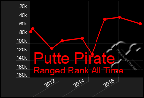 Total Graph of Putte Pirate