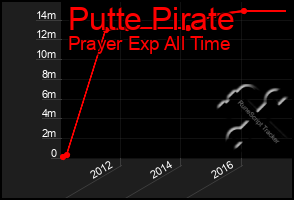 Total Graph of Putte Pirate