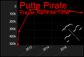 Total Graph of Putte Pirate