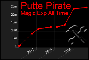 Total Graph of Putte Pirate