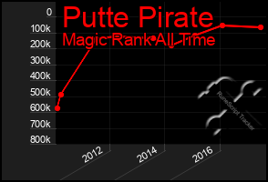 Total Graph of Putte Pirate