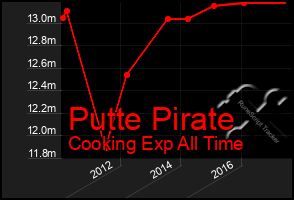 Total Graph of Putte Pirate