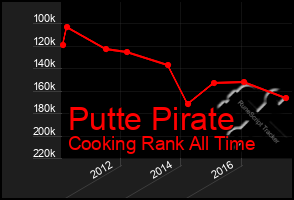 Total Graph of Putte Pirate