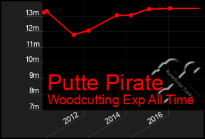 Total Graph of Putte Pirate