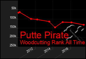 Total Graph of Putte Pirate